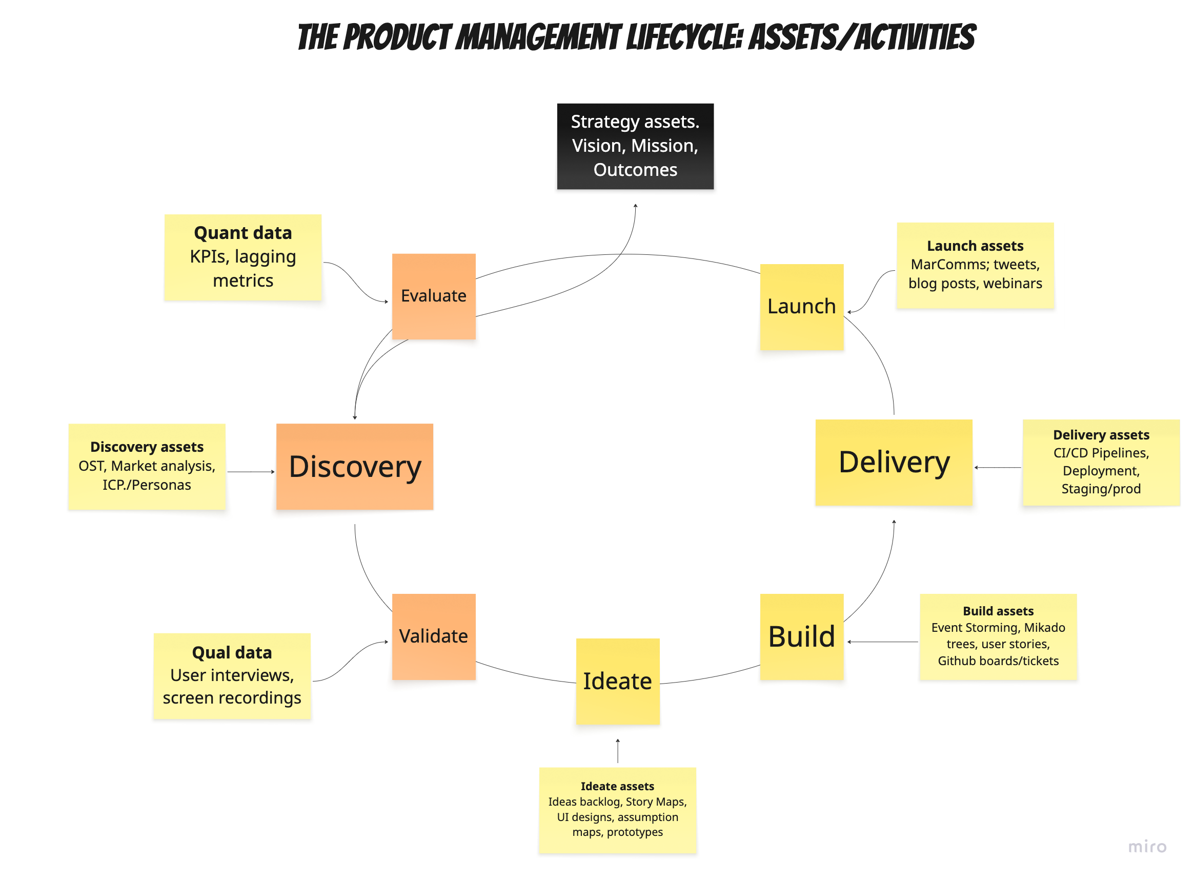 Product management lifecycle activities