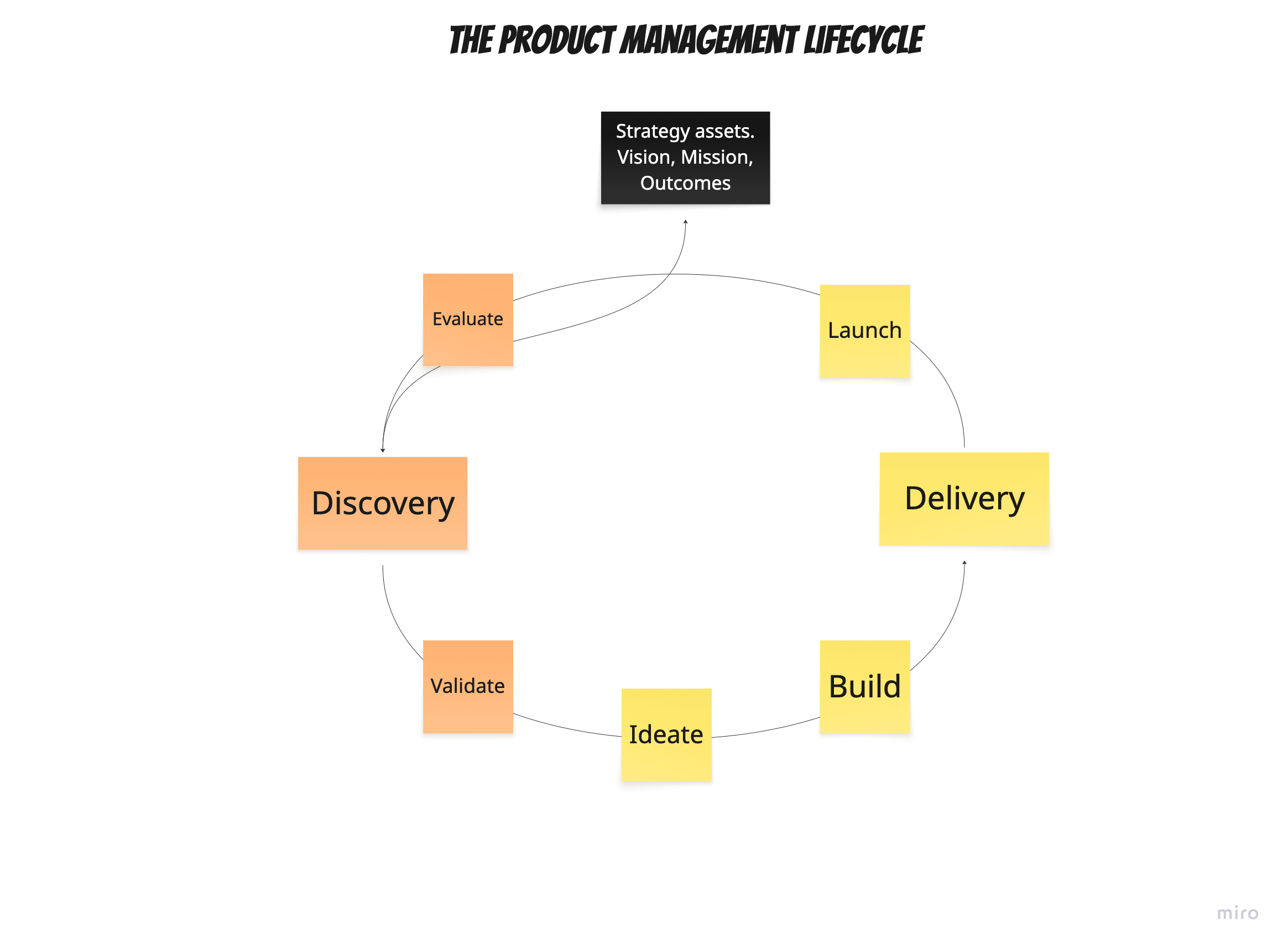 Product management lifecycle