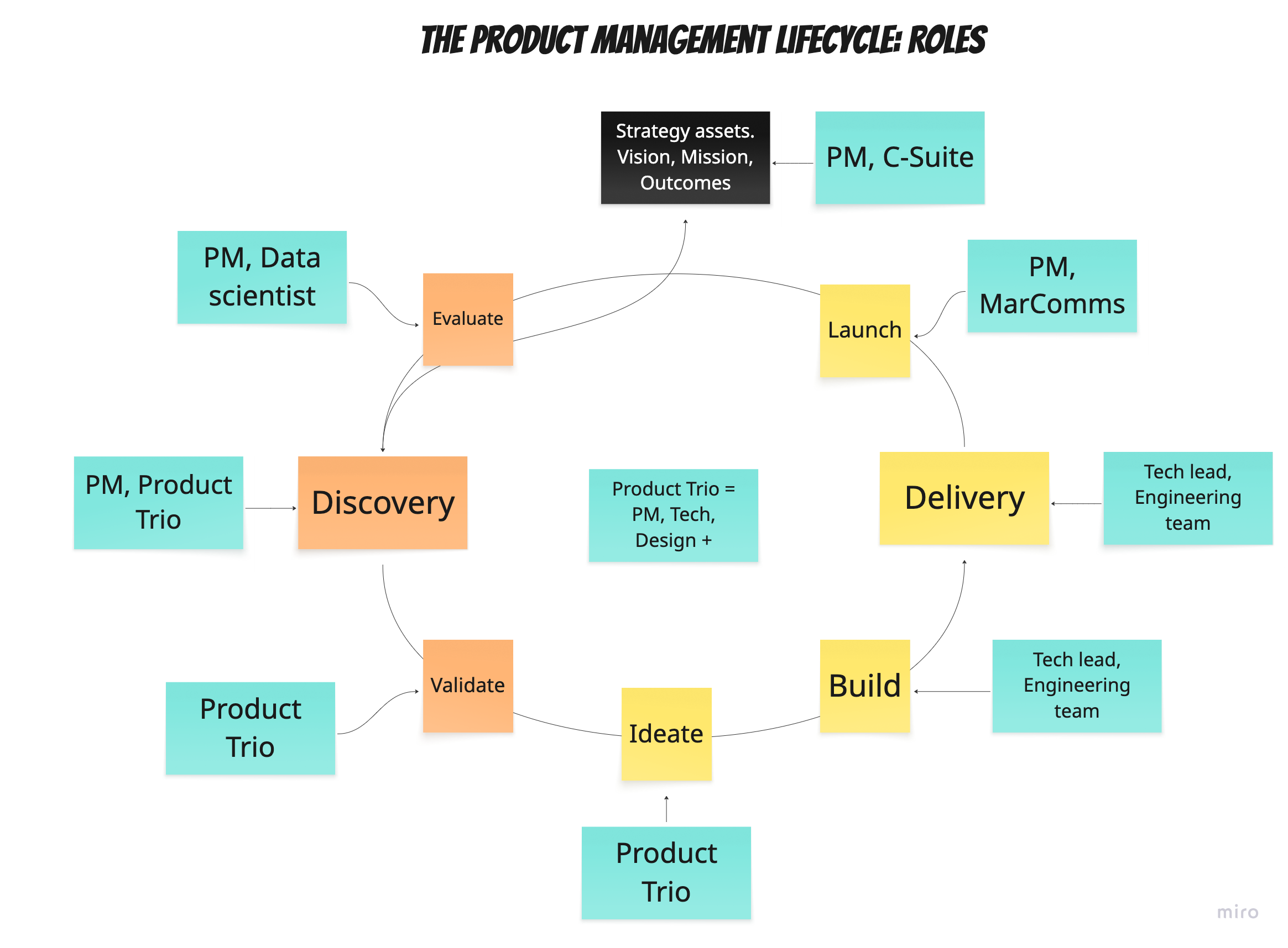 Product management lifecycle roles