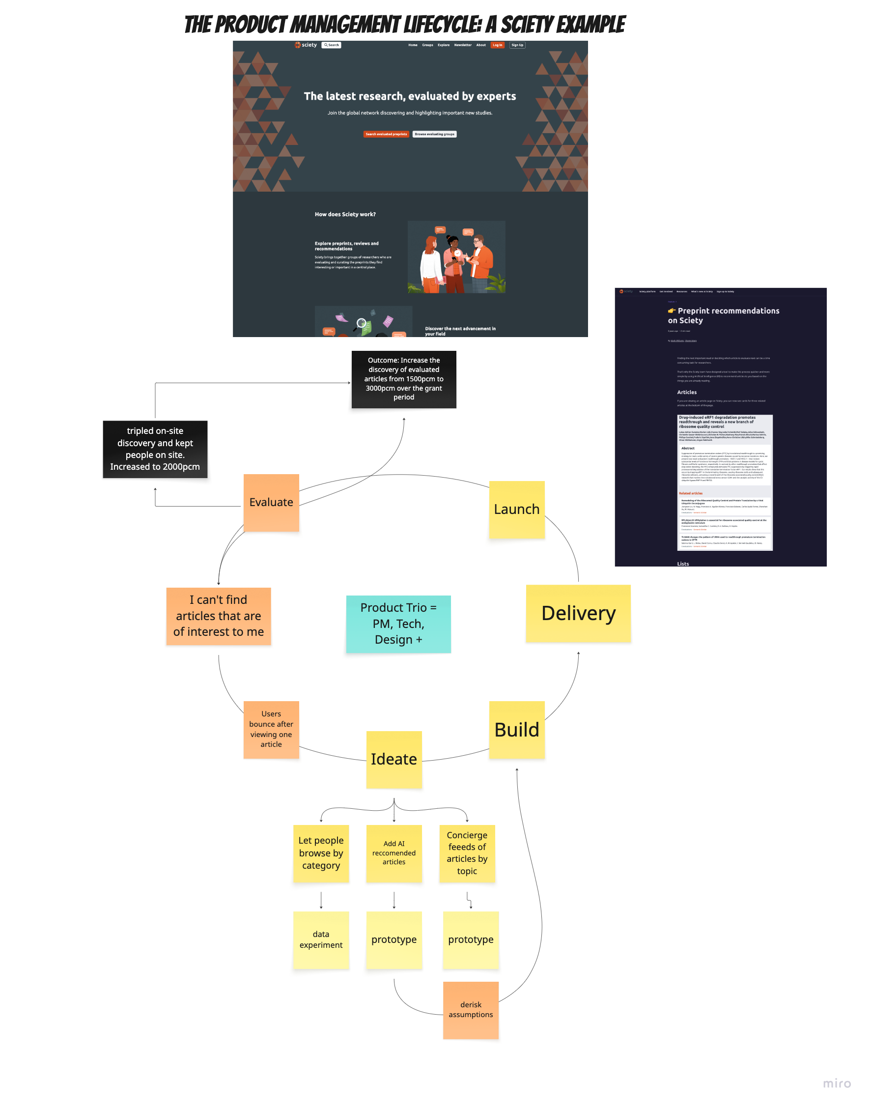 Product management lifecycle for Sciety