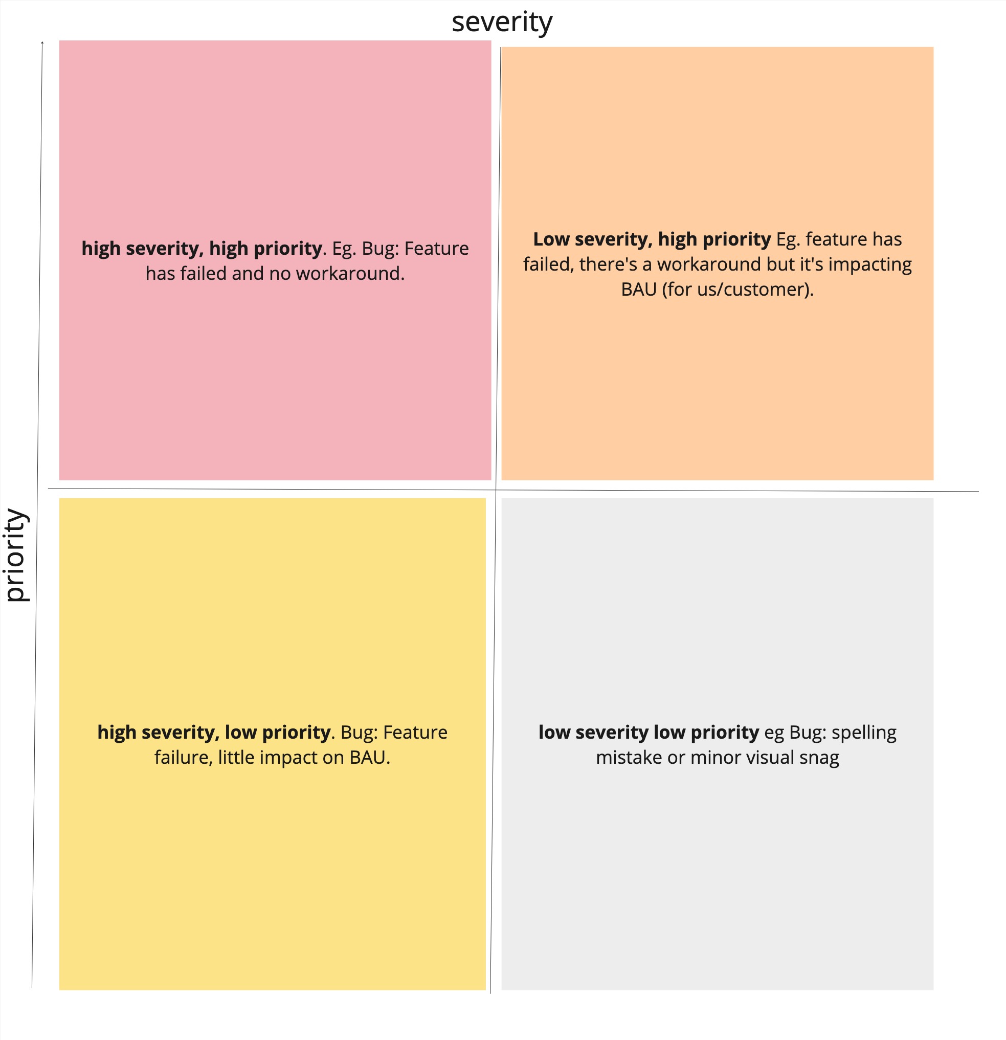 Bug Prioritisation Matrix empty