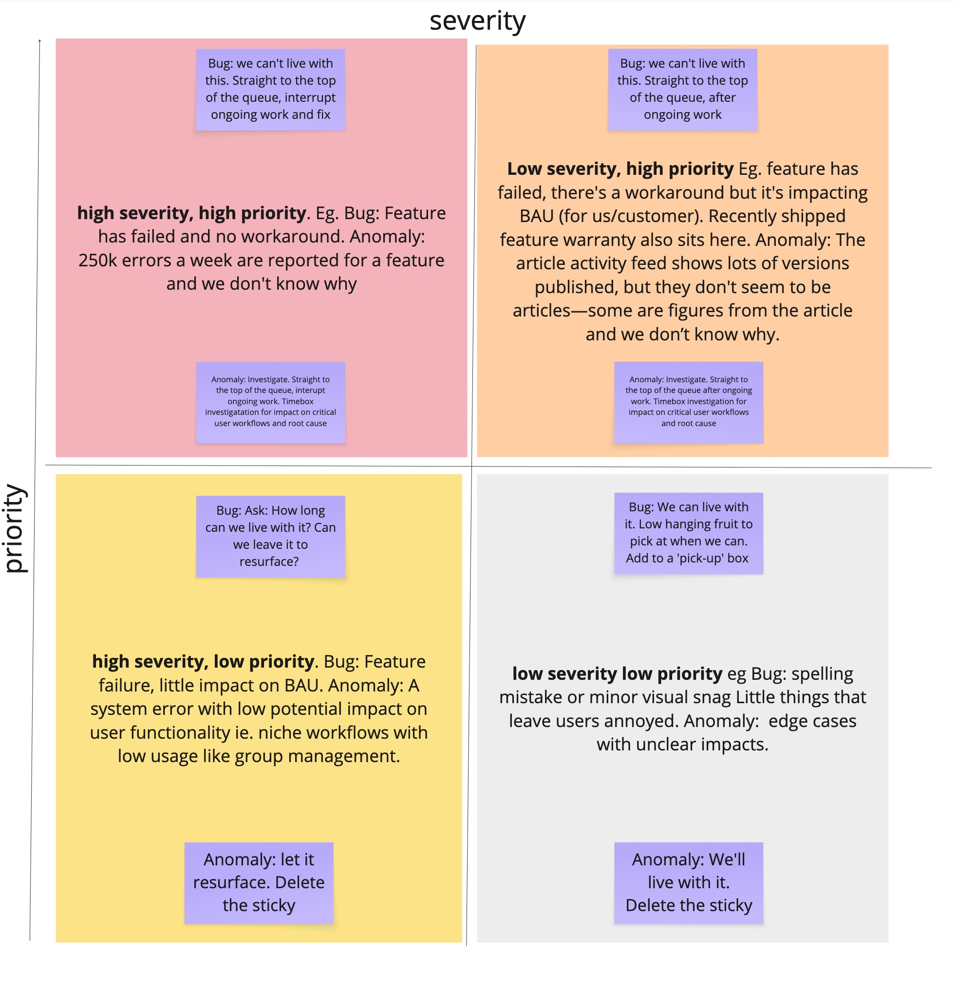Bug Prioritisation Matrix populated